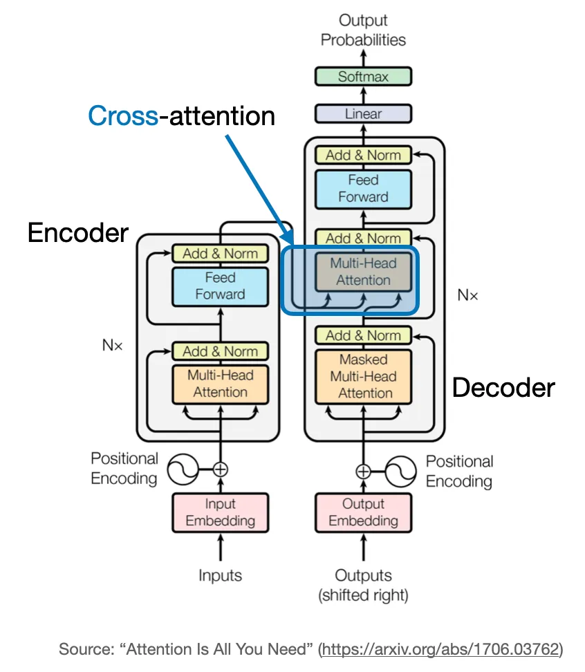cross attn in transformer