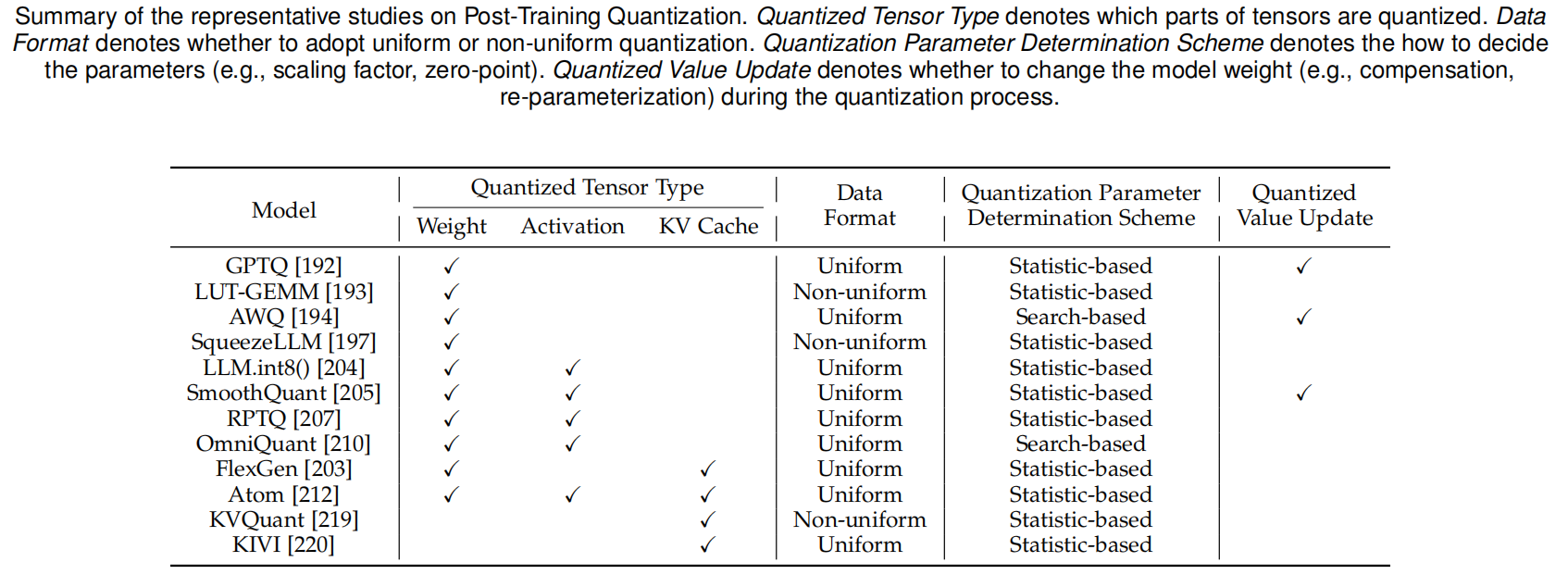 Summary of the representative studies on PTQ